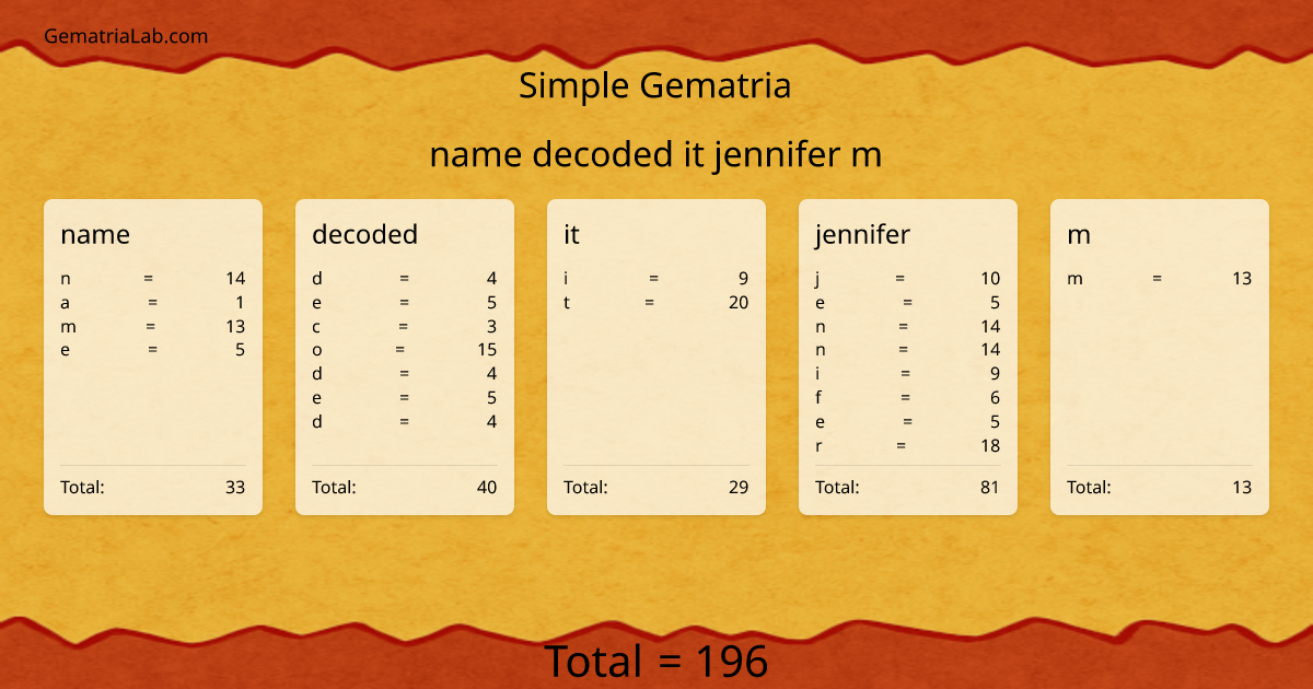 name decoded it jennifer m in simple Gematria